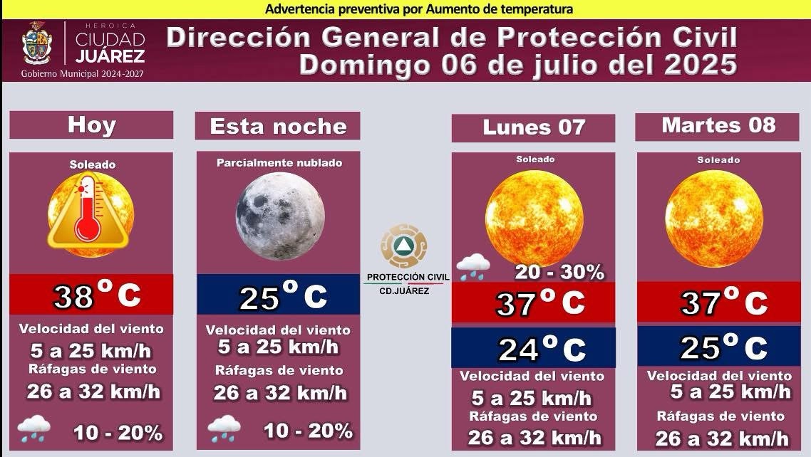 SE MANTIENE EL CALOR EN JUÁREZ