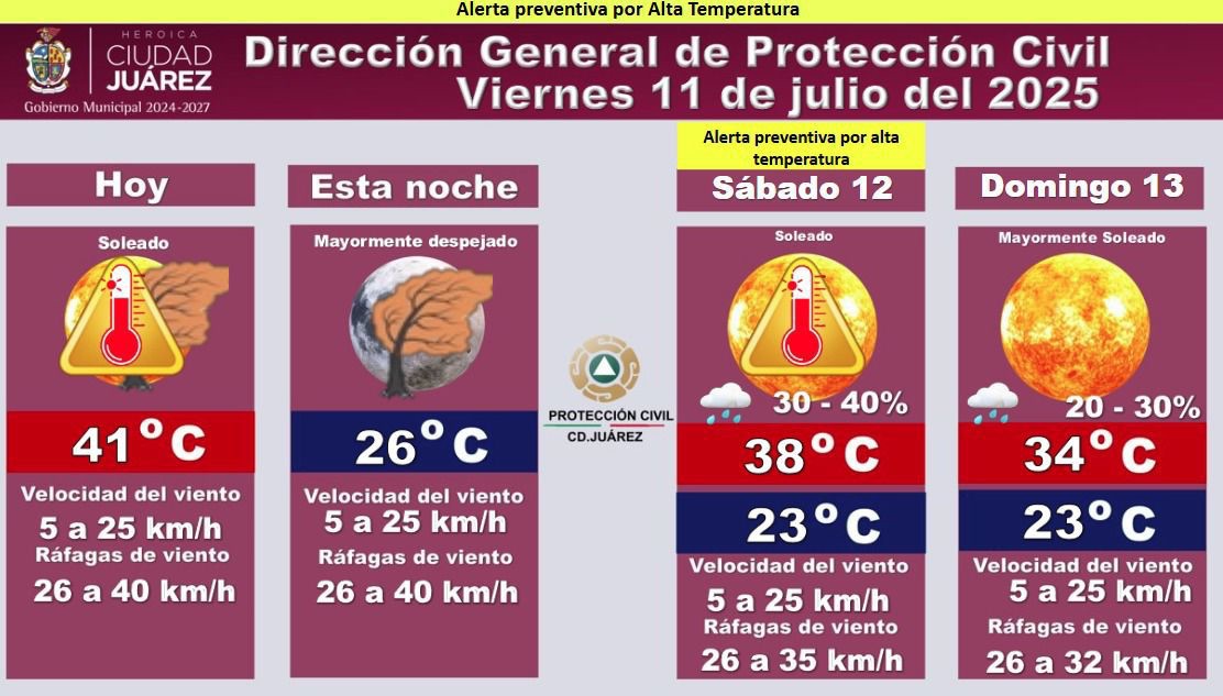 PRONOSTICAN HASTA 41 GRADOS EN LA REGIÓN