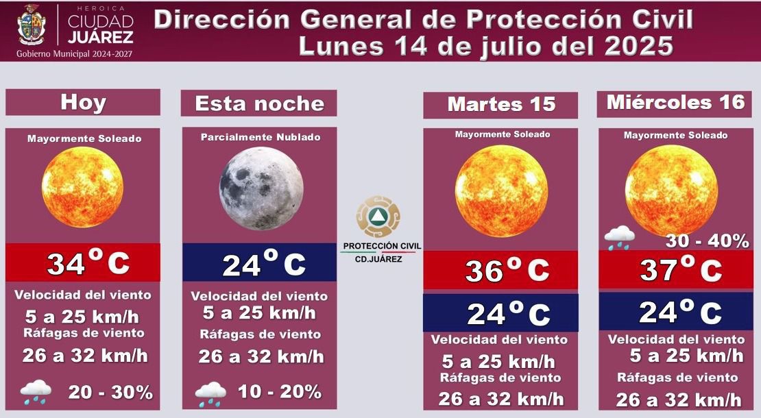 LUNES SOLEADO Y LIGERO VIENTO EN LA REGIÓN